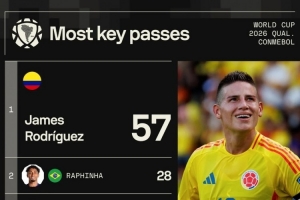 okooo澳客网官网-本届南美世预赛关键传球榜：J罗57次断层居首，梅西25次第五